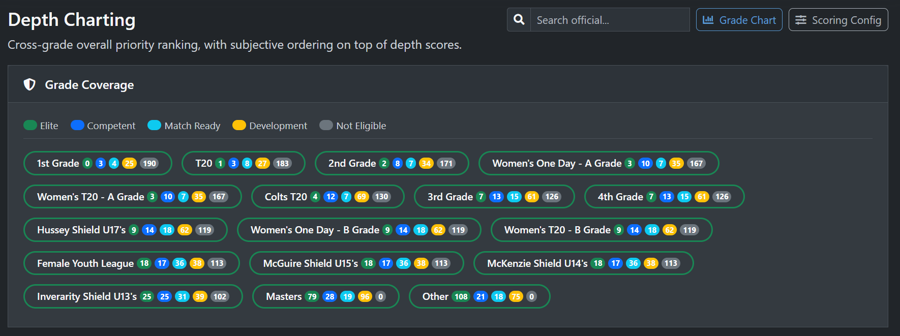 Depth Charting overview showing grade coverage and overall ranking tools